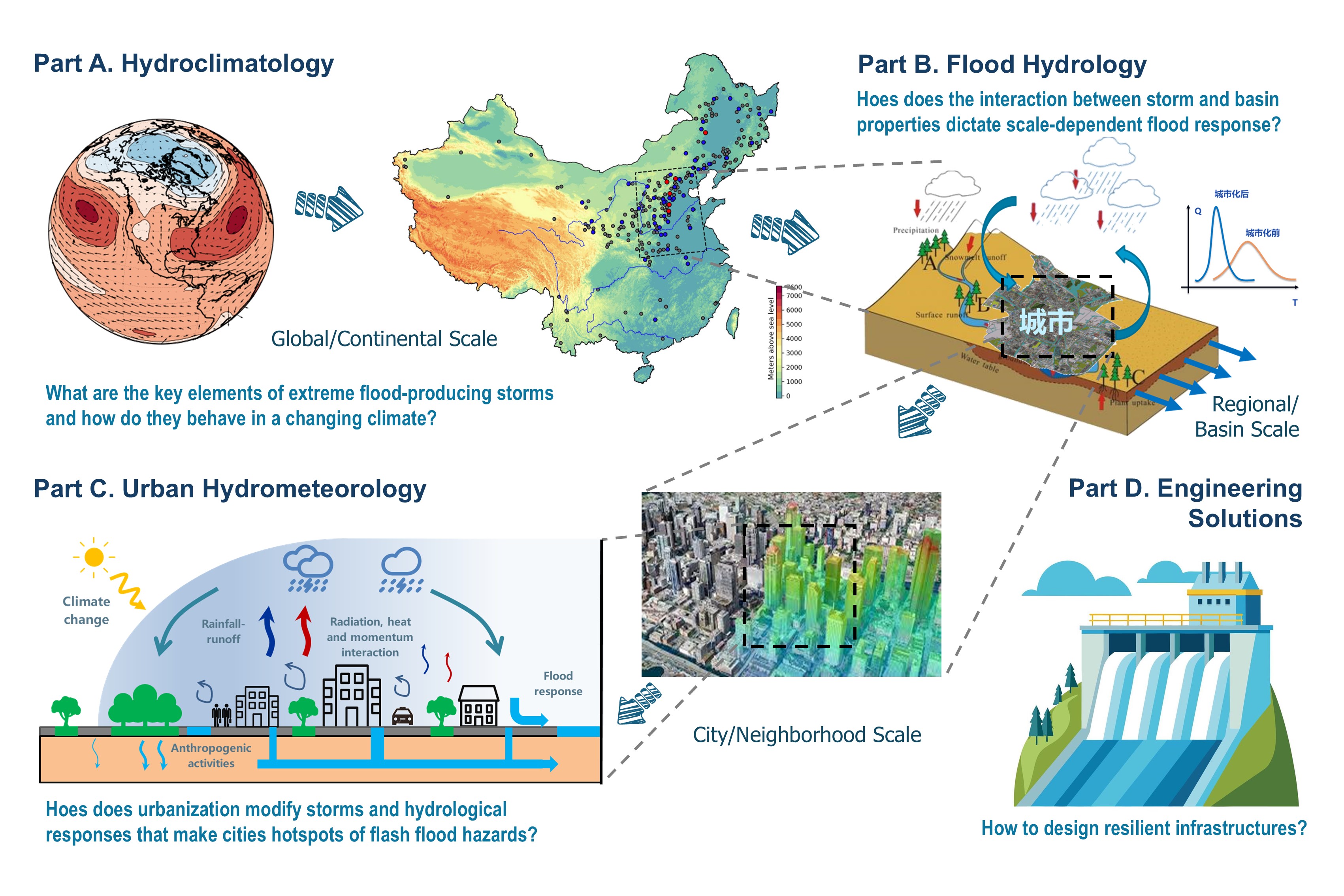 研究方向示意图